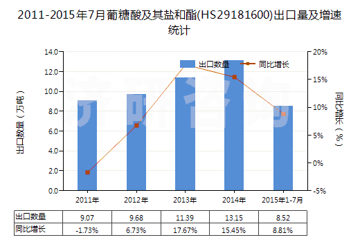 2011-2015年7月葡糖酸及其鹽和酯(HS29181600)出口量及增速統(tǒng)計